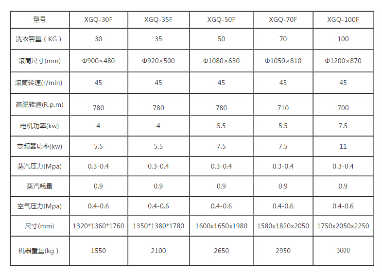 100kg工業洗衣機的尺寸大小是多少呢 100kg工業洗衣機的尺寸大小是多少呢